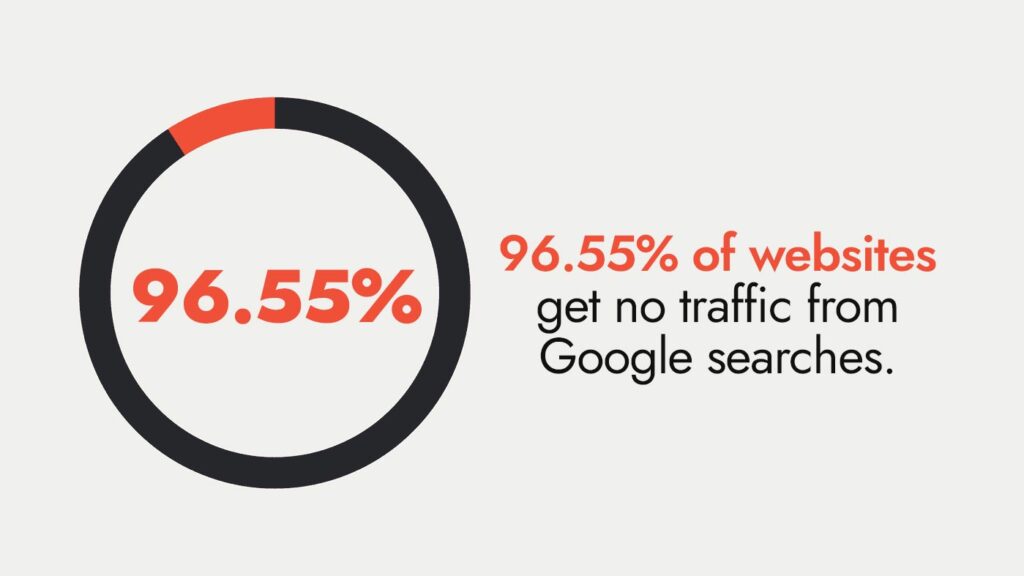 96. 55% of websites get no traffic from google searches.